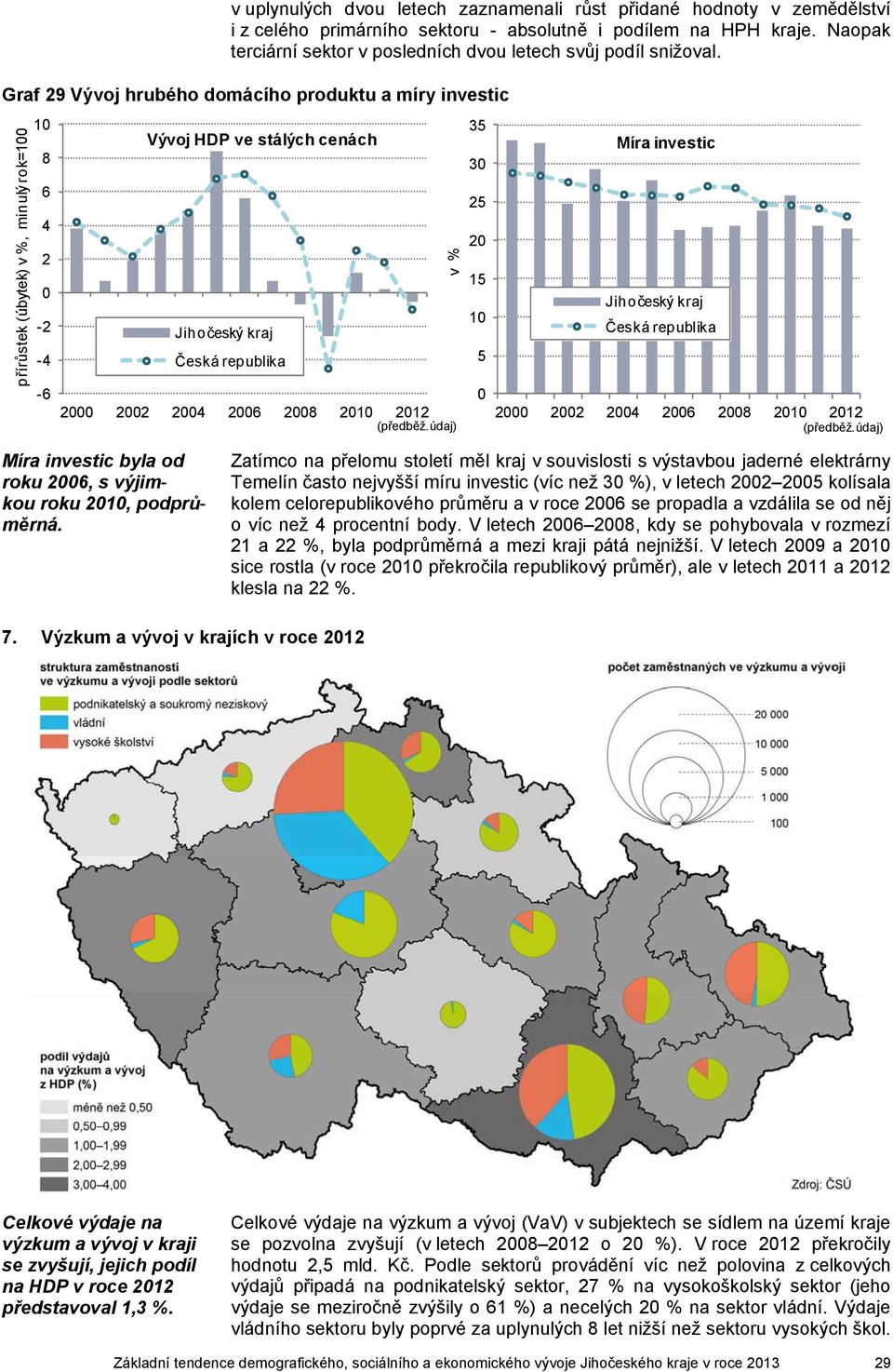 Graf 29 Vývoj hrubého domácího produktu a míry investic přírůstek (úbytek) v %, minulý rok=1 1 8 6 4 2-2 -4-6 Vývoj HDP ve stálých cenách Jihočeský kraj Česká republika 2 22 24 26 28 21 212 (předběž.