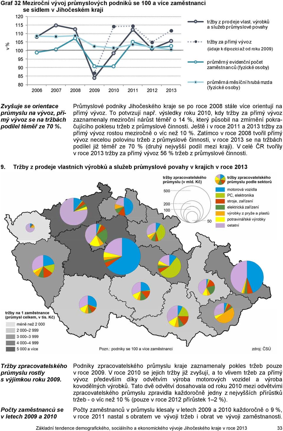 průměrná měsíční hrubá mzda (fyzické osoby) Zvyšuje se orientace průmyslu na vývoz, přímý vývoz se na tržbách podílel téměř ze 7 %.