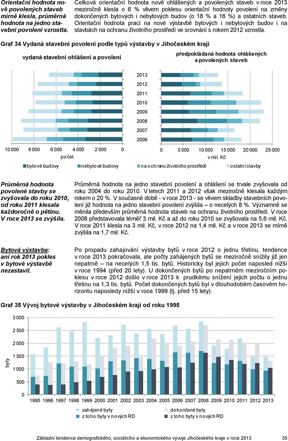 16 %) a ostatních staveb. Orientační hodnota prací na nové výstavbě bytových i nebytových budov i na stavbách na ochranu životního prostředí ve srovnání s rokem 212 vzrostla.