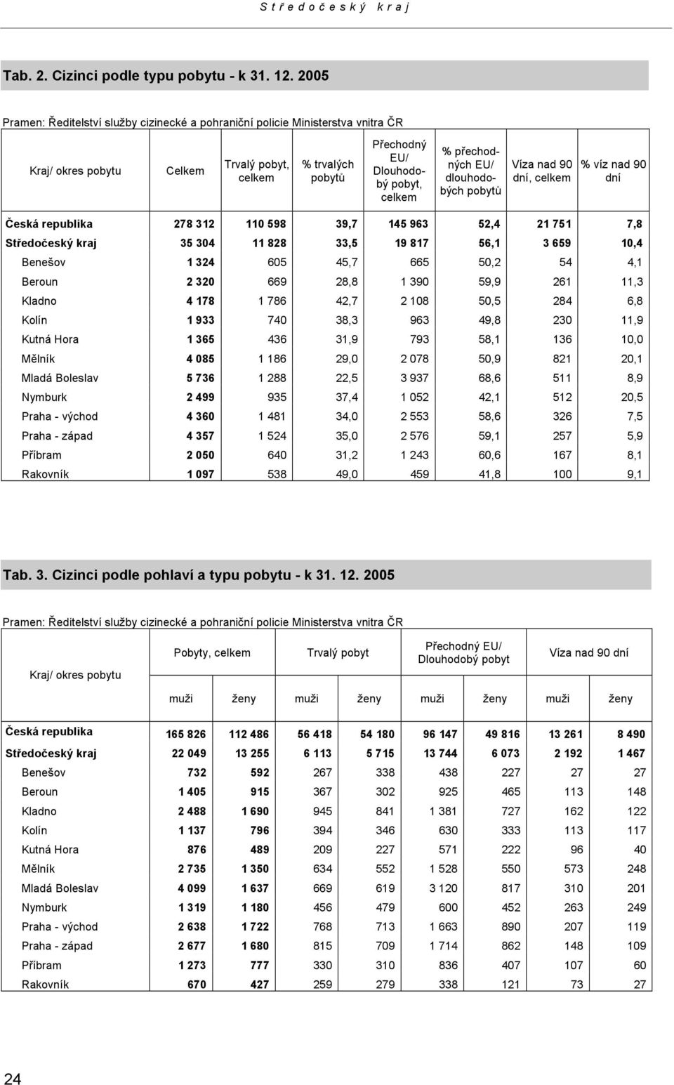 přechodných EU/ dlouhodobých pobytů Víza nad 90 dní, celkem % víz nad 90 dní Česká republika 278 312 110 598 39,7 145 963 52,4 21 751 7,8 Středočeský kraj 35 304 11 828 33,5 19 817 56,1 3 659 10,4