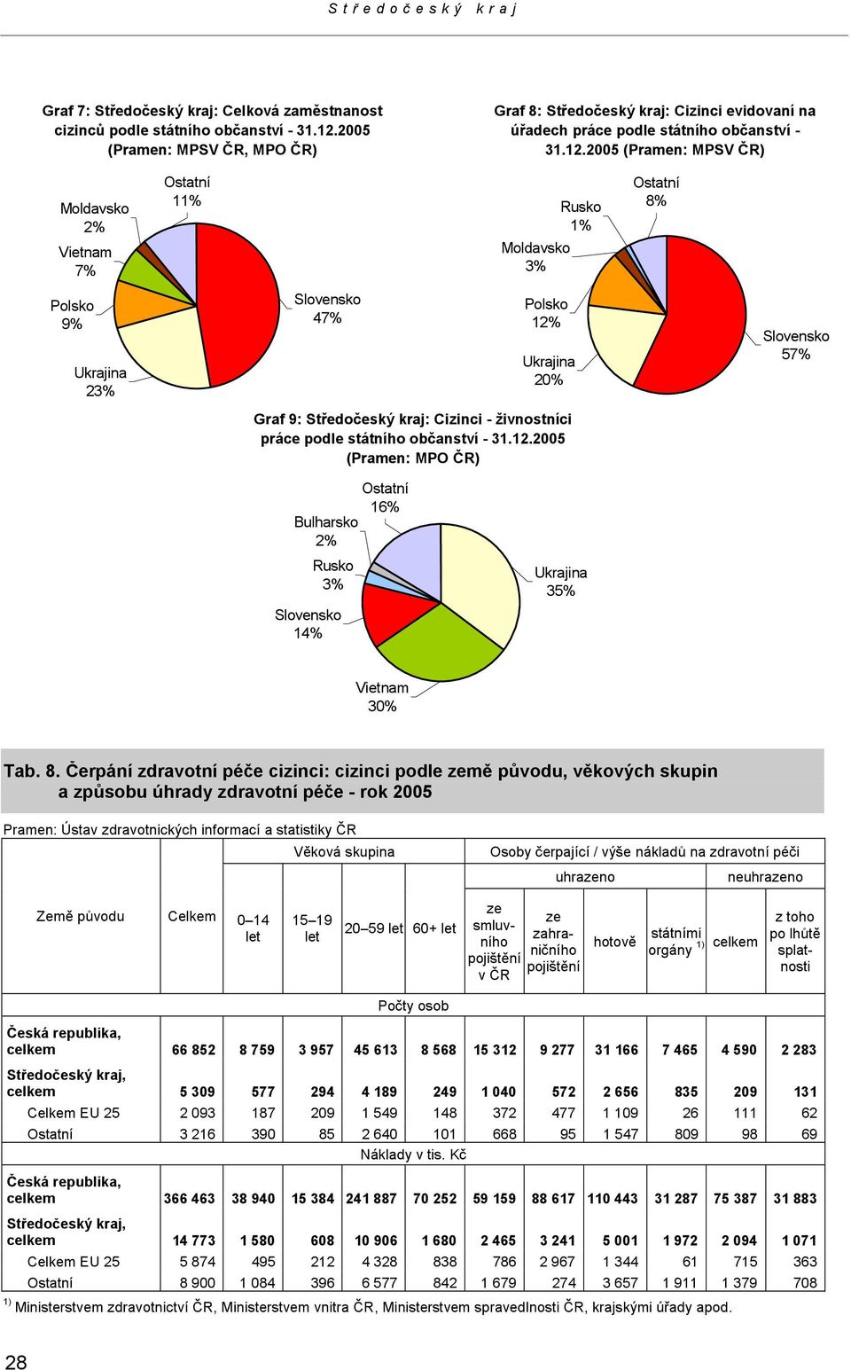 2005 (Pramen: MPSV ČR) Moldavsko Vietnam 7% 11% Rusko 1% Moldavsko 3% 8% Polsko 9% Ukrajina 23% Slovensko 47% Polsko 1 Ukrajina 20% Slovensko 57% Graf 9: Středočeský kraj: Cizinci - živnostníci práce