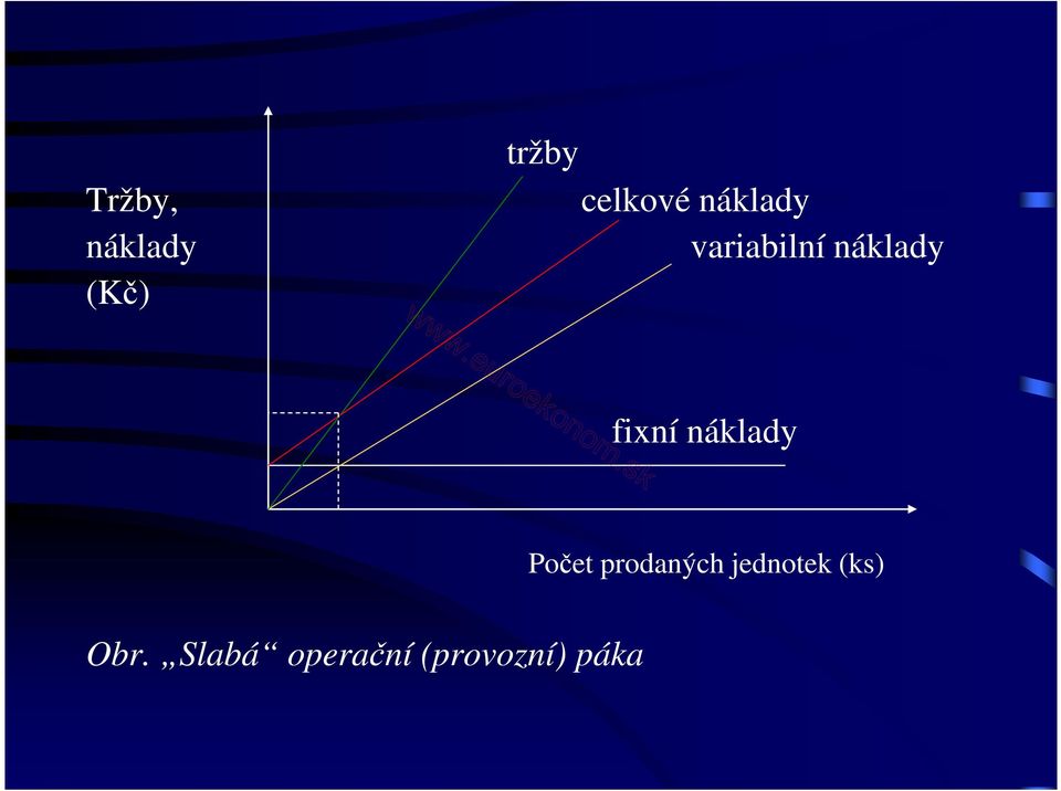 náklady Počet prodaných jednotek