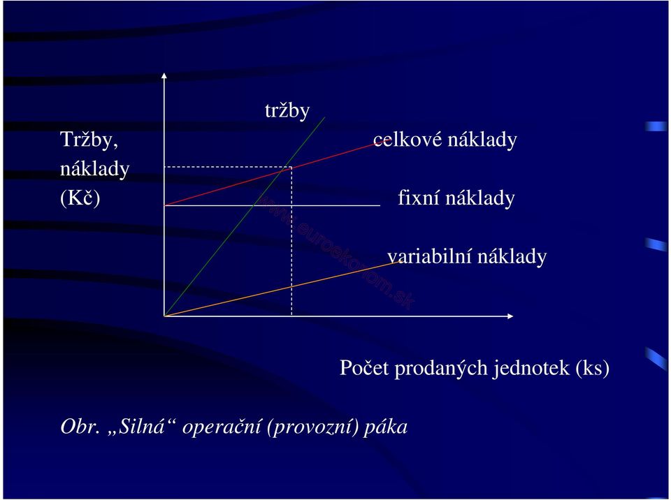 náklady Počet prodaných jednotek