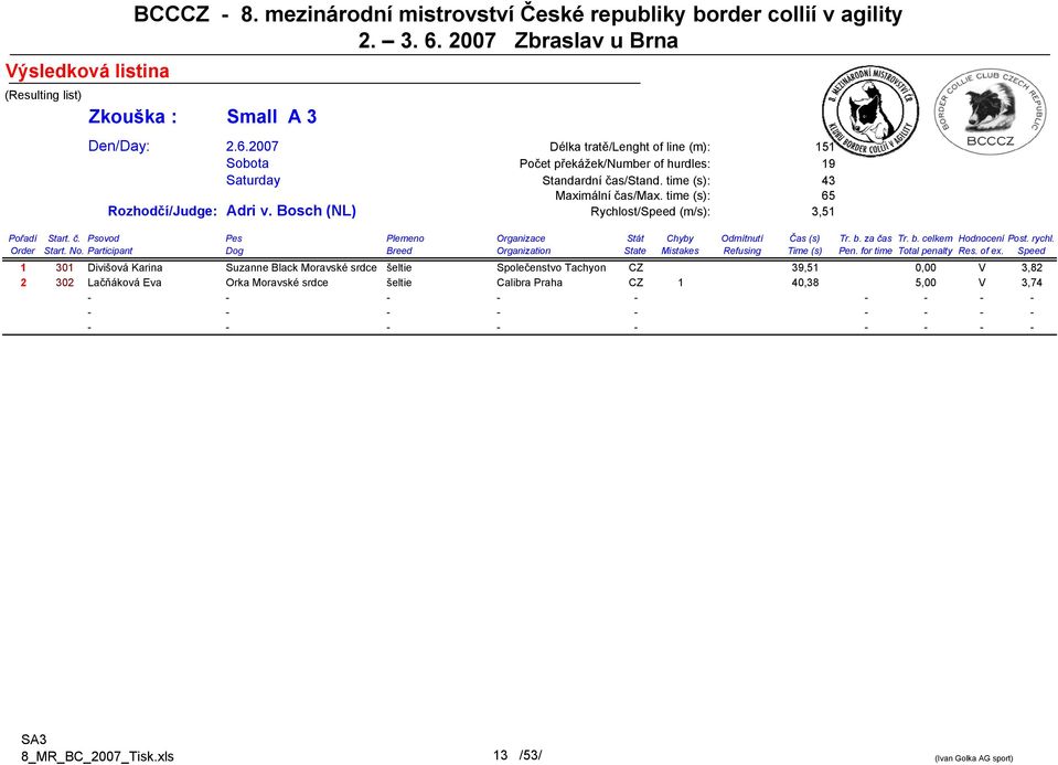 b. za čas Tr. b. celkem Hodnocení Post. rychl. Order Start. No. Participant Dog Breed Organization State Mistakes Refusing Time (s) Pen. for time Total penalty Res. of ex.