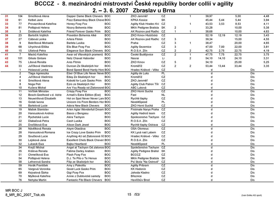 Gasko Prim BOC AK Roznov pod Radho CZ 1 1 38,68 10,00 4,63 36 23 Bartošík Vojtěch Poseidon Bohemia Alké BOC ZKO Krnov Hlubčická CZ 52,19 12,19 12,19 3,43 37 27 Cábová Lenka Artera Fitmin BOC AK