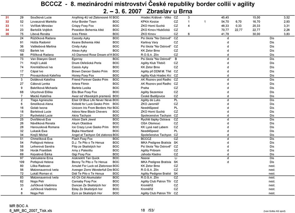 BOC ZKO Krnov CZ 6 41,78 30,00 3,83 24 Růžičková Radana Cassidy Ayky BOC Psí škola "Na Ostrově" CZ d Dis 91 Hošta Radomír Keane Bohemia Alké BOC Karlovy Vary CZ d Dis 36 Vaškebová Martina Cindy Ayky
