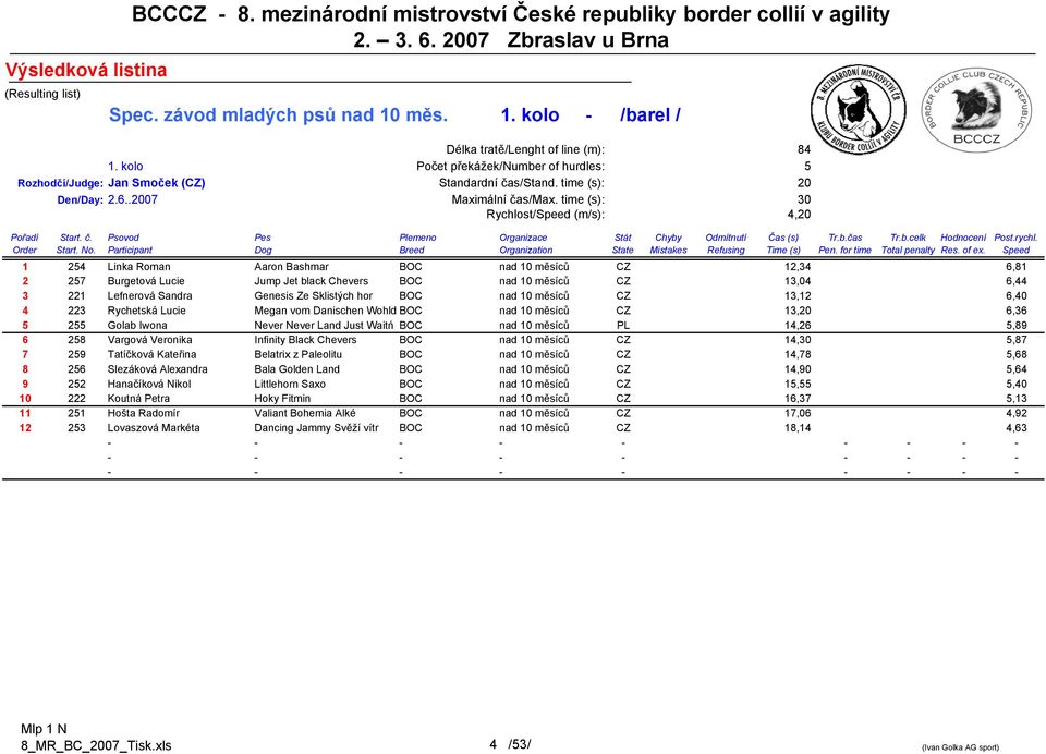 rychl. Order Start. No. Participant Dog Breed Organization State Mistakes Refusing Time (s) Pen. for time Total penalty Res. of ex.