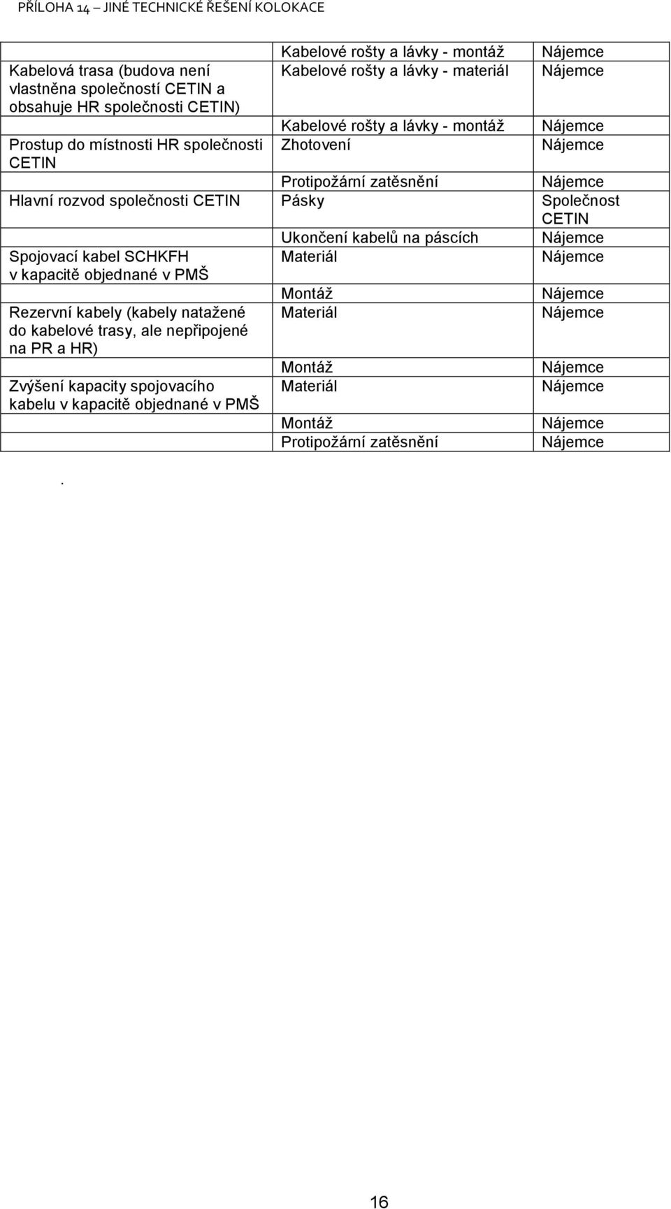 Společnost CETIN Ukončení kabelů na páscích Spojovací kabel SCHKFH v kapacitě objednané v PMŠ Materiál Rezervní kabely (kabely natažené do kabelové