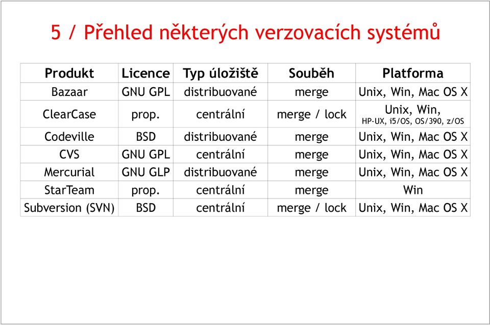 centrální merge / lock Unix, Win, HP-UX, i5/os, OS/390, z/os Codeville BSD distribuované merge Unix, Win, Mac OS X CVS