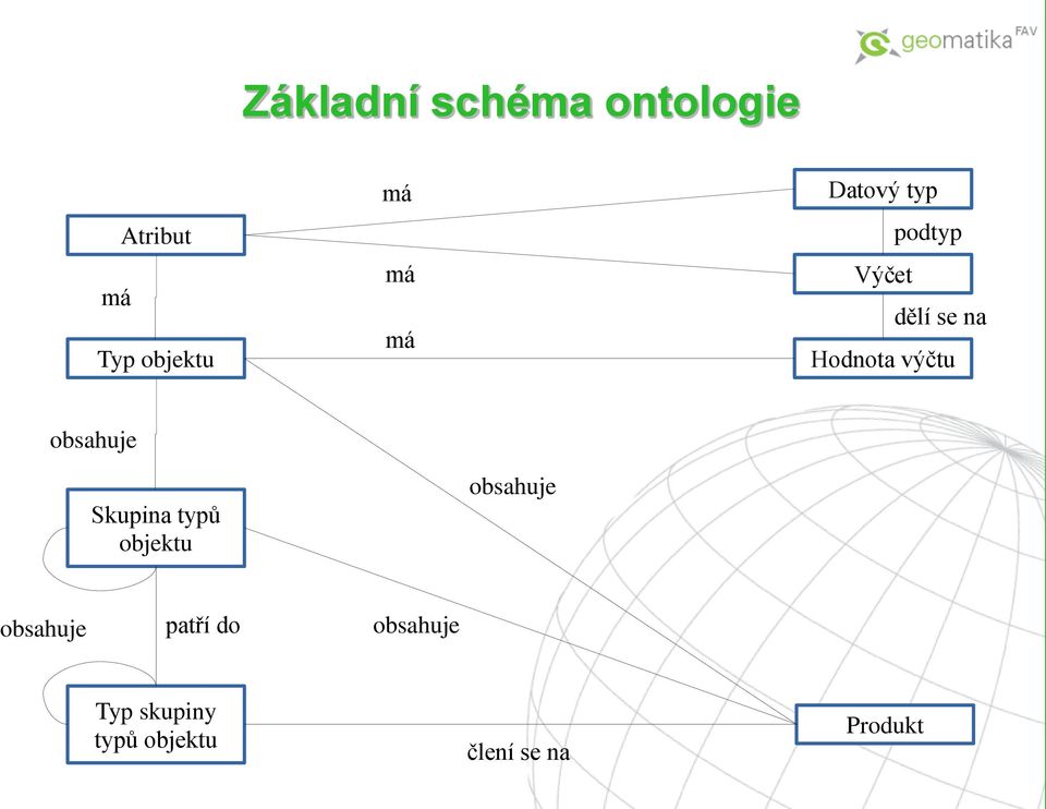 Hodnota výčtu Skupina typů objektu patří