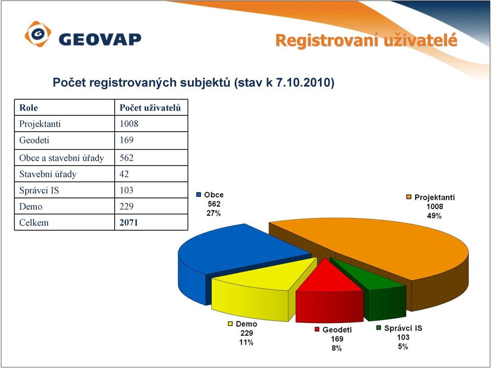 2010) Role Počet uživatelů Projektanti 1008