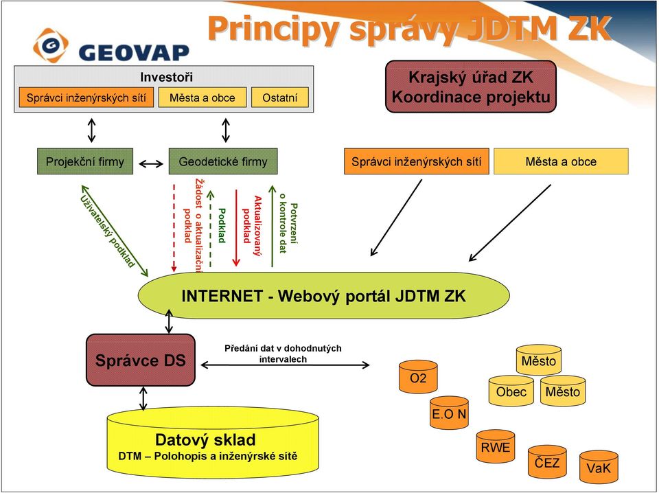 kontrole dat Aktualizovaný podklad Podklad Žádost o aktualizační podklad INTERNET - Webový portál JDTM ZK Správce