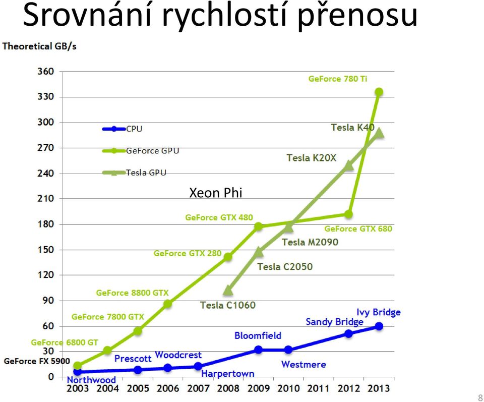 přenosu