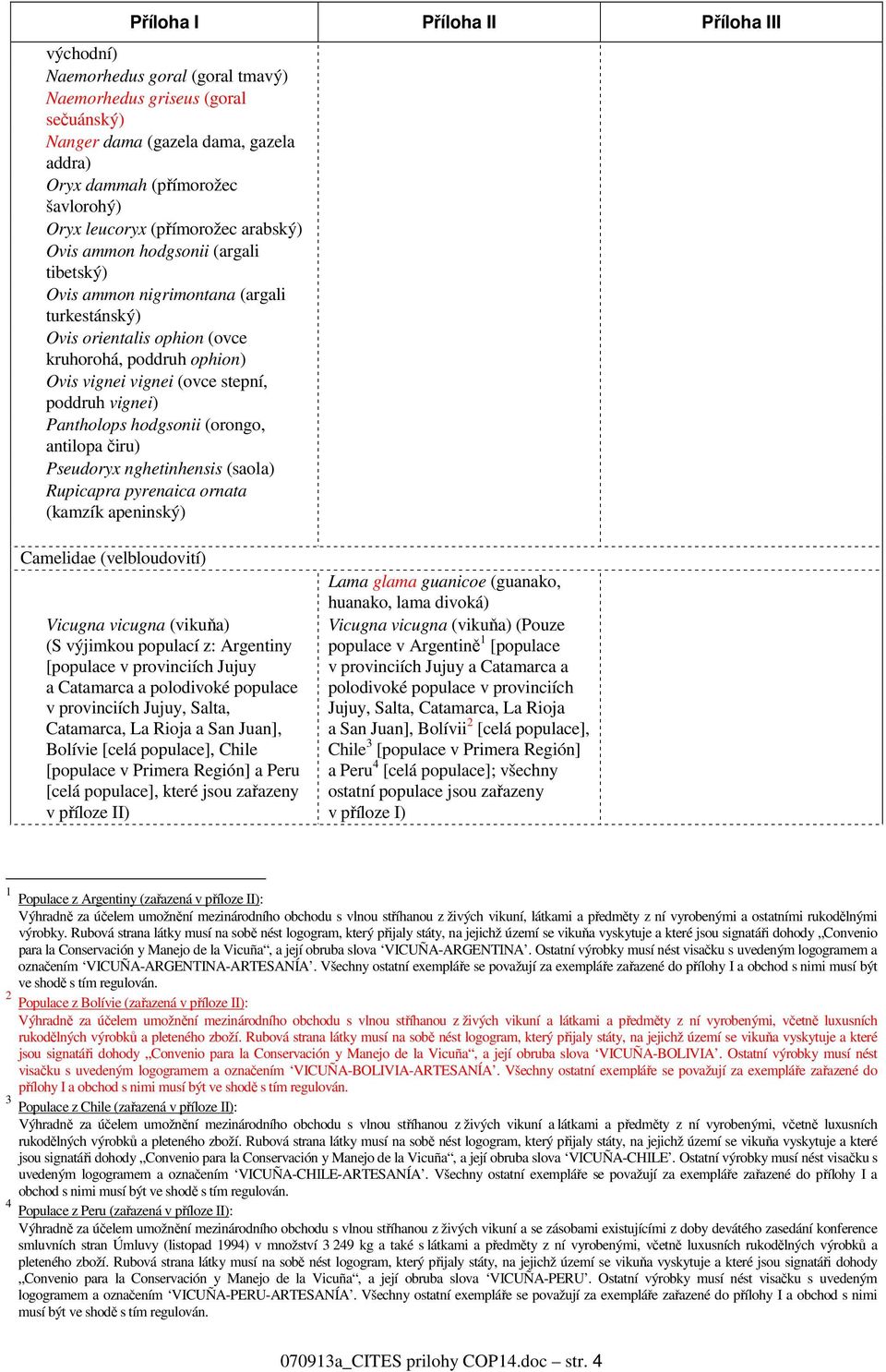hodgsonii (orongo, antilopa čiru) Pseudoryx nghetinhensis (saola) Rupicapra pyrenaica ornata (kamzík apeninský) Camelidae (velbloudovití) Vicugna vicugna (vikuňa) (S výjimkou populací z: Argentiny