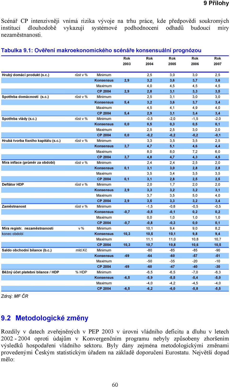 c.) růst v % Minimum 2,5 3,1 3,0 3,0 Konsensus 5,4 3,2 3,6 3,7 3,4 Maximum 4,5 4,1 4,9 4,0 CP 2004 5,4 2,9 3,1 3,4 3,4 Spotřeba vlády (s.c.) růst v % Minimum -0,5-2,0-1,5-2,0 Konsensus 0,0 0,5 0,3 0,5 0,1 Maximum 2,5 2,5 3,0 2,0 CP 2004 0,0-0,2-0,2-0,2-0,1 Hrubá tvorba fixního kapitálu (s.