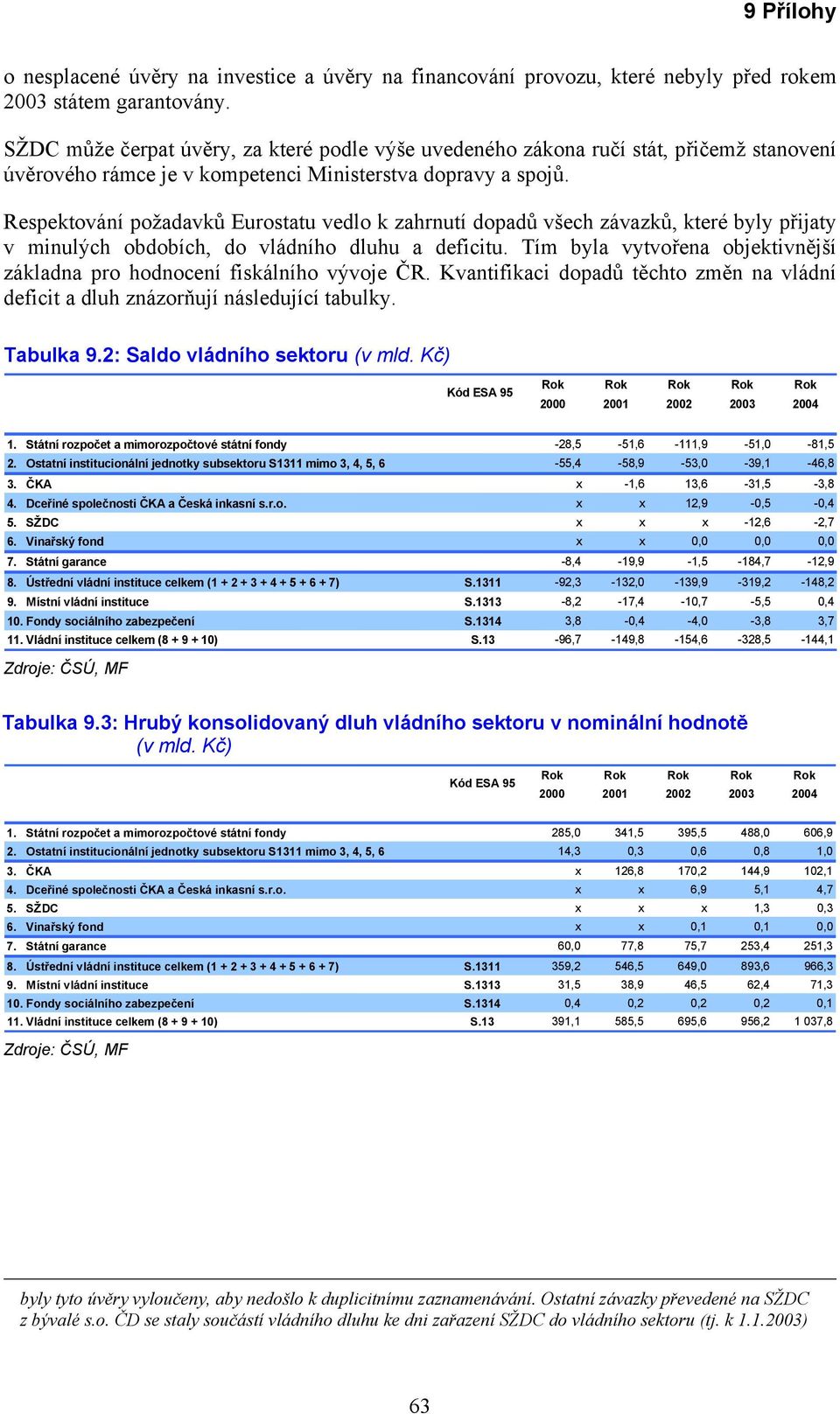 Respektování požadavků Eurostatu vedlo k zahrnutí dopadů všech závazků, které byly přijaty v minulých obdobích, do vládního dluhu a deficitu.