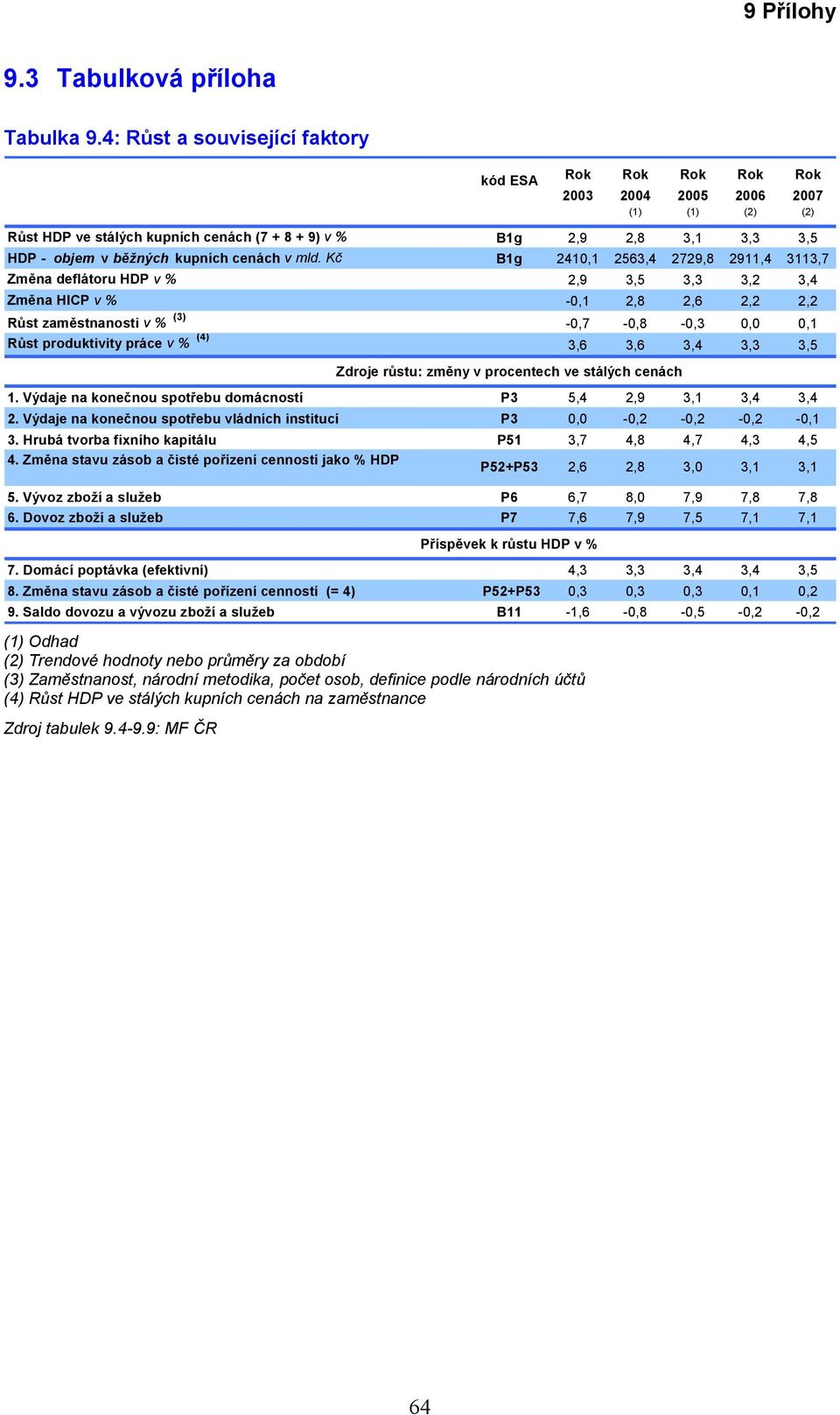 (4) 3,6 3,6 3,4 3,3 3,5 Zdroje růstu: změny v procentech ve stálých cenách 1. Výdaje na konečnou spotřebu domácností P3 5,4 2,9 3,1 3,4 3,4 2.