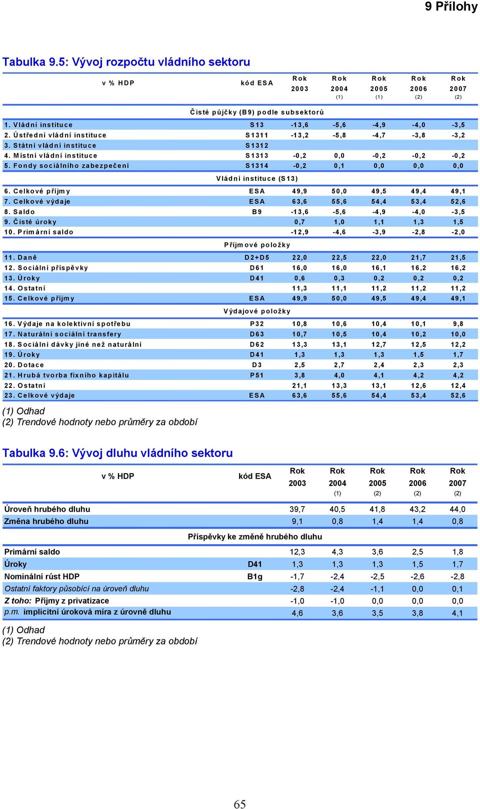 Fondy sociálního zabezpečení S1314-0,2 0,1 0,0 0,0 0,0 Vládní instituce (S13) 6. Celkové příjmy ESA 49,9 50,0 49,5 49,4 49,1 7. Celkové výdaje ESA 63,6 55,6 54,4 53,4 52,6 8.