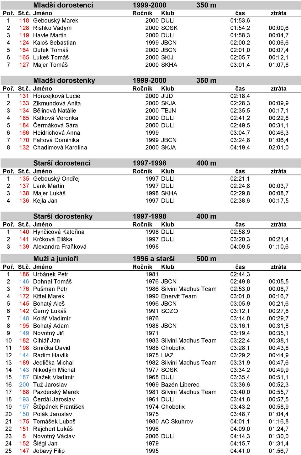 Lucie 2000 JIJD 02:18,4 2 133 Zikmundová Anita 2000 SKJA 02:28,3 00:09,9 3 134 Bělinová Natálie 2000 TBJN 02:35,5 00:17,1 4 185 Kstková Veronka 2000 DULI 02:41,2 00:22,8 5 184 Čermáková Sára 2000