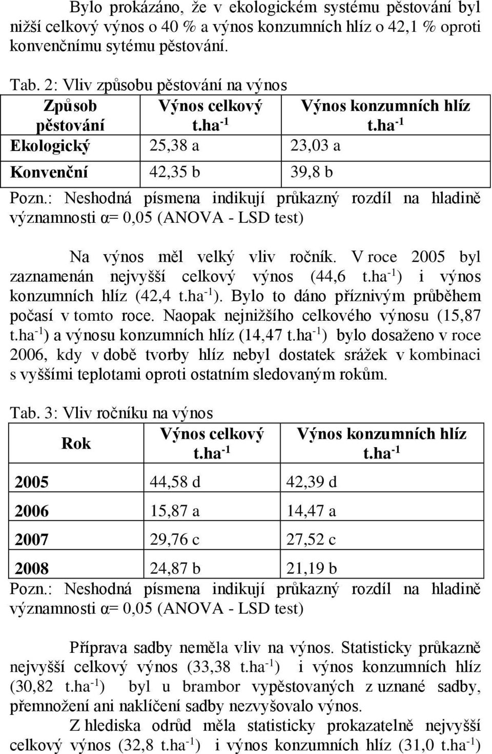 : Neshodná písmena indikují průkazný rozdíl na hladině významnosti α= 0,05 (ANOVA - LSD test) Na výnos měl velký vliv ročník. V roce 2005 byl zaznamenán nejvyšší celkový výnos (44,6 t.