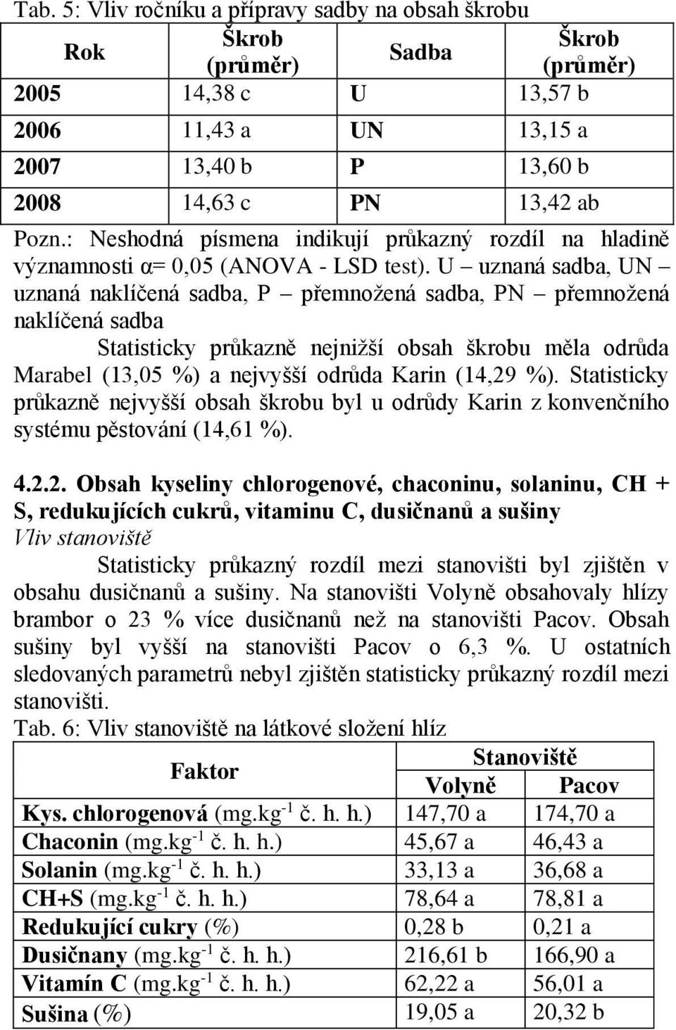 U uznaná sadba, UN uznaná naklíčená sadba, P přemnožená sadba, PN přemnožená naklíčená sadba Statisticky průkazně nejnižší obsah škrobu měla odrůda Marabel (13,05 %) a nejvyšší odrůda Karin (14,29 %).