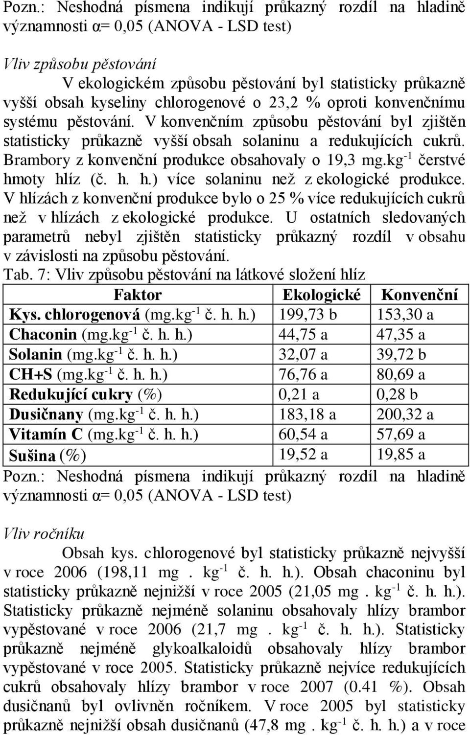 Brambory z konvenční produkce obsahovaly o 19,3 mg.kg -1 čerstvé hmoty hlíz (č. h. h.) více solaninu než z ekologické produkce.