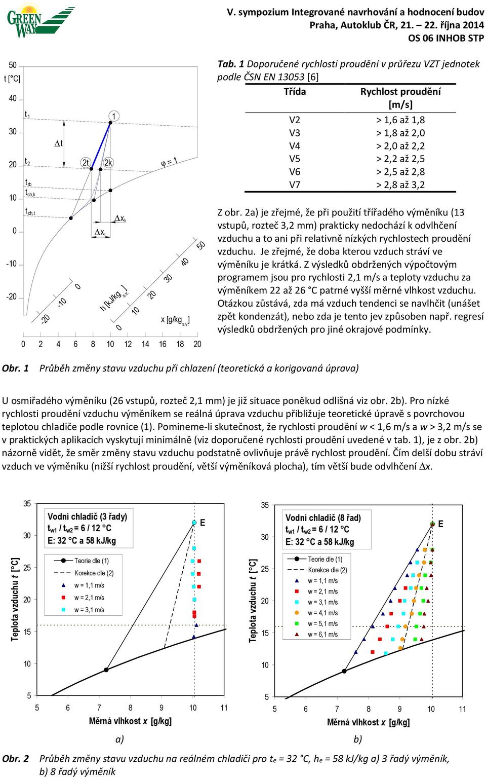 obr. 2a) je zřejmé, že při použití třířadého výměníku (13 vstupů, rozteč 3,2 mm) prakticky nedochází k odvlhčení vzduchu a to ani při relativně nízkých rychlostech proudění vzduchu.