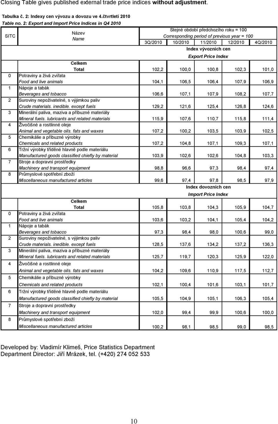 Crude materials. inedible. except fuels 3 Minerální paliva, maziva a příbuzné materiály Mineral fuels. lubricants and related materials 4 Živočišné a rostlinné oleje Animal and vegetable oils.
