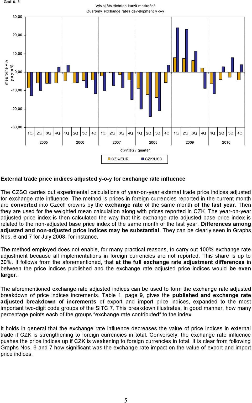 2009 2010 čtv rtletí / quarter CZK/EUR CZK/USD External trade price indices adjusted y-o-y for exchange rate influence The CZSO carries out experimental calculations of year-on-year external trade