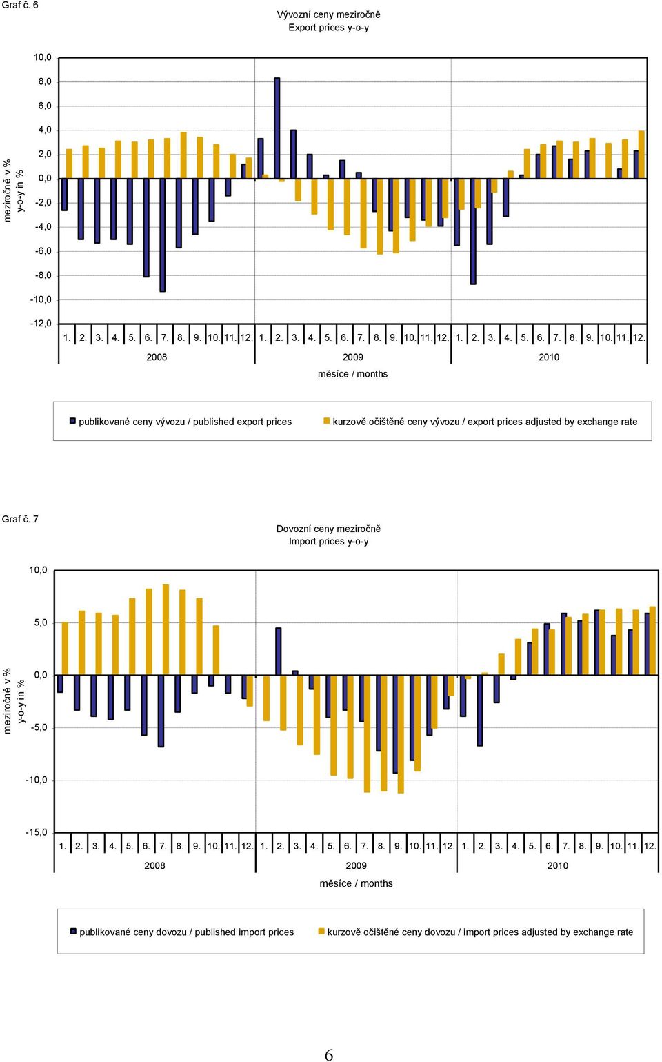 2008 2009 2010 měsíce / months publikované ceny vývozu / published export prices kurzově očištěné ceny vývozu / export prices adjusted by exchange rate Graf č.