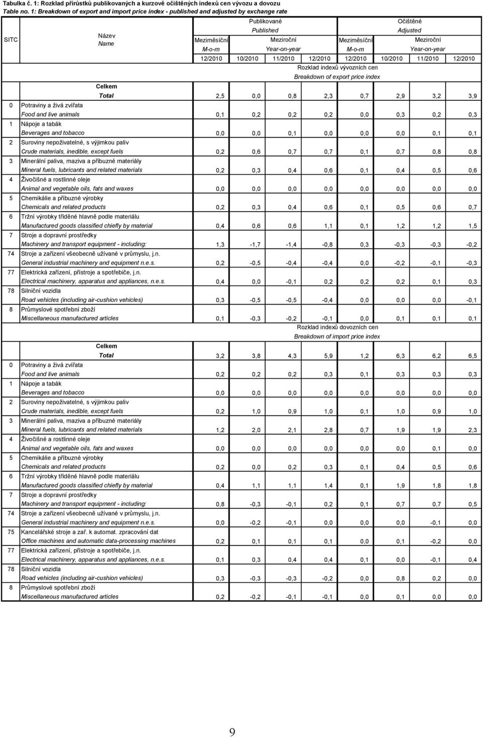 Beverages and tobacco Celkem Total 2 Suroviny nepoživatelné, s výjimkou paliv Crude materials, inedible, except fuels 3 Minerální paliva, maziva a příbuzné materiály Mineral fuels, lubricants and