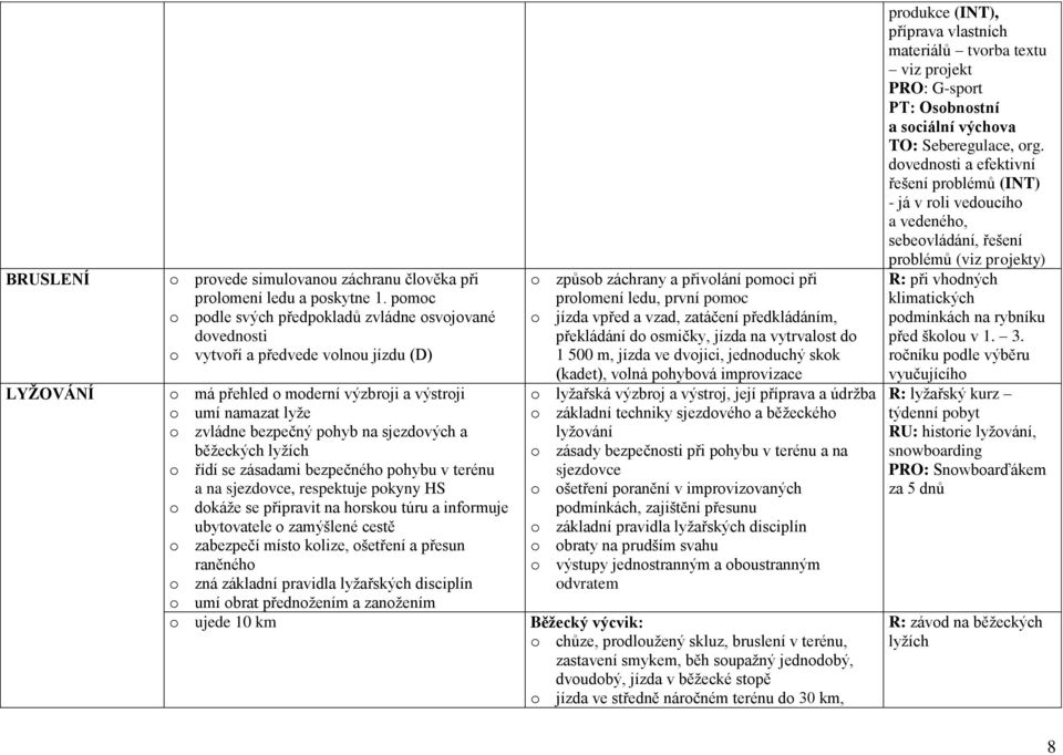 sjezdových a běžeckých lyžích o řídí se zásadami bezpečného pohybu v terénu a na sjezdovce, respektuje pokyny HS o dokáže se připravit na horskou túru a informuje ubytovatele o zamýšlené cestě o