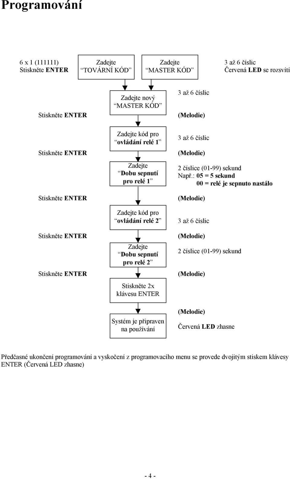 : 05 = 5 sekund 00 = relé je sepnuto nastálo 2 číslice (01-99) sekund Systém je připraven na používání Červená LED zhasne