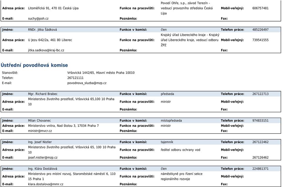 739541555 ŽPZ E-mail: jitka.sadkova@kraj-lbc.cz Poznámka: Fax: Ústřední povodňová komise Stanoviště: Vršovická 1442/65, Hlavní město Praha 10010 Telefon: 267121111 E-mail: povodnova_sluzba@mzp.