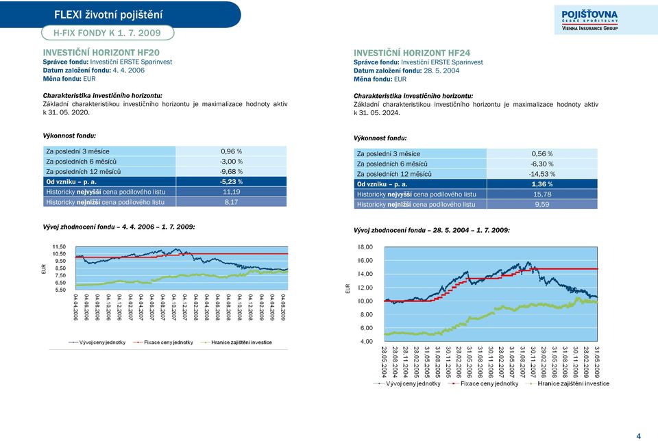 INVESTIČNÍ HORIZONT HF24 Správce fondu: Investiční ERSTE Sparinvest Datum založení fondu: 28. 5.