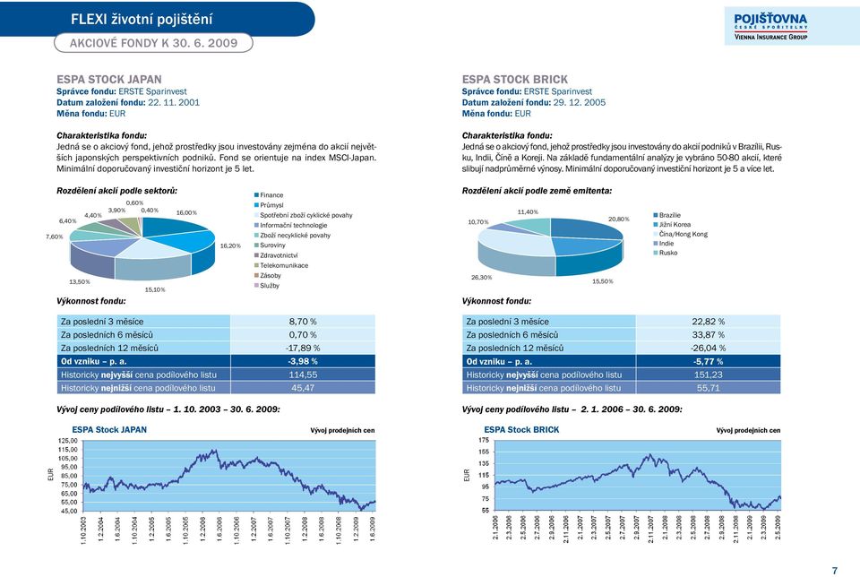 Minimální doporučovaný investiční horizont je 5 let. ESPA STOCK BRICK Správce fondu: ERSTE Sparinvest Datum založení fondu: 29. 12.