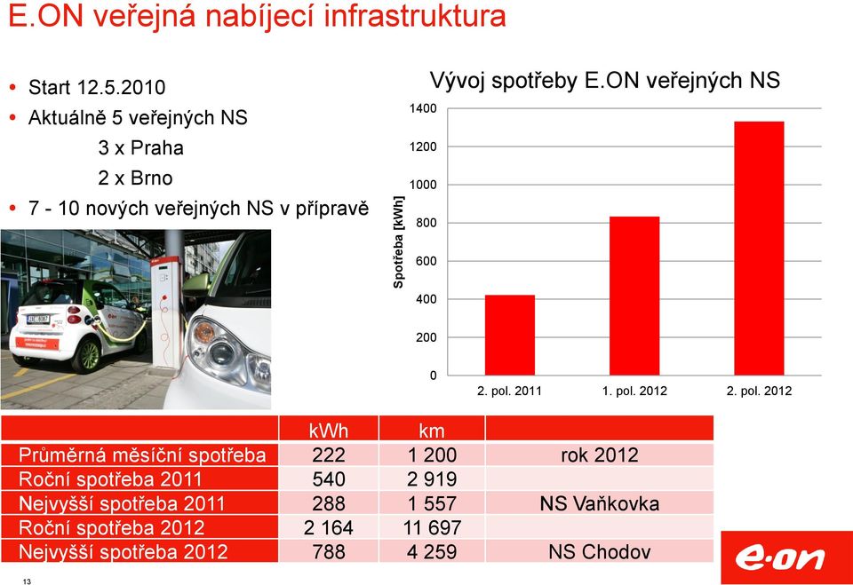 spotřeby E.ON veřejných NS 600 400 200 0 2. pol.
