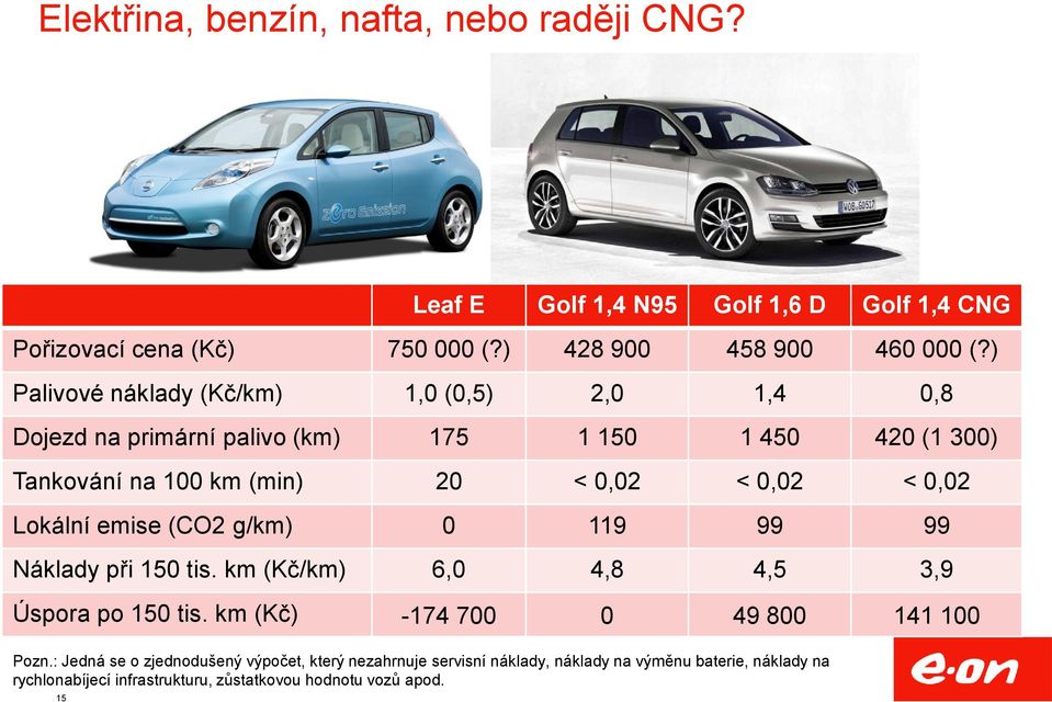 0,02 Lokální emise (CO2 g/km) 0 119 99 99 Náklady při 150 tis. km (Kč/km) 6,0 4,8 4,5 3,9 Úspora po 150 tis. km (Kč) -174 700 0 49 800 141 100 Pozn.