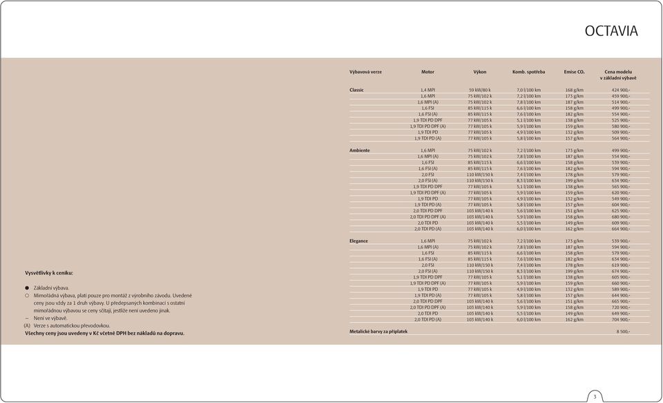 187 g/km 514 900,- 1,6 FSI 85 kw/115 k 6,6 l/100 km 158 g/km 499 900,- 1,6 FSI (A) 85 kw/115 k 7,6 l/100 km 182 g/km 554 900,- 1,9 TDI PD DPF 77 kw/105 k 5,1 l/100 km 138 g/km 525 900,- 1,9 TDI PD