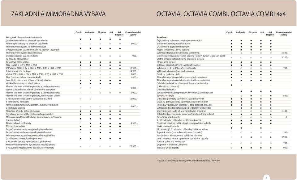 Kotoučové brzdy vzadu ABS + MBA + EBV + MSR + ASR ESP včetně ABS + EBV + MSR + ASR + EDS + HBA + DSR 12 900,- Asistent rozjezdu do kopce 14 900,- včetně ESP + ABS + EBV + MSR + ASR + EDS + HBA + DSR