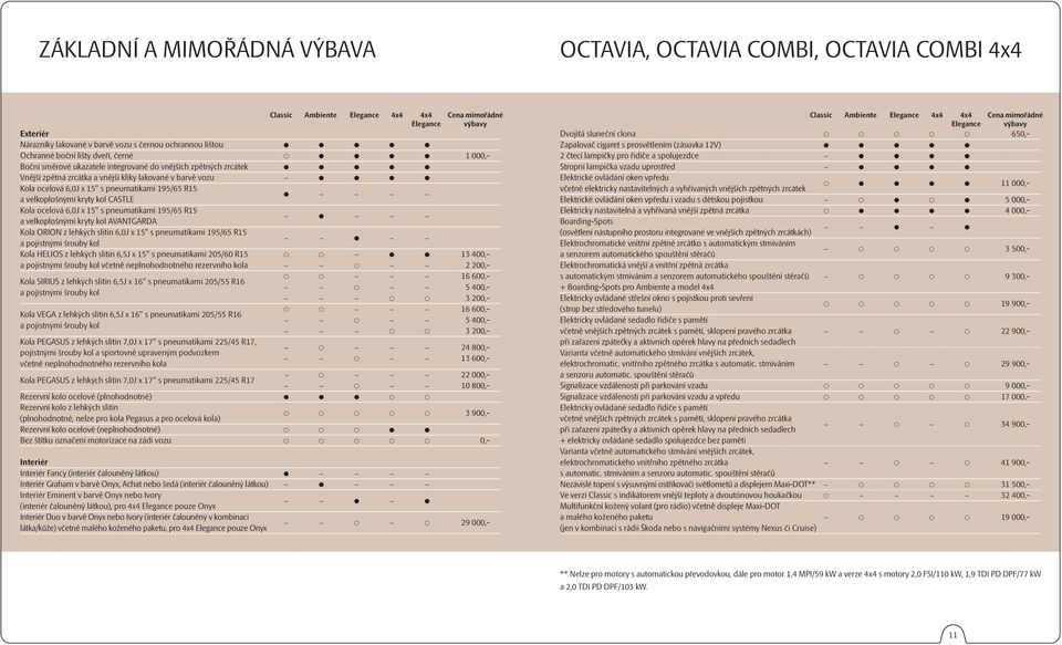 ocelová 6,0J x 15" s pneumatikami 195/65 R15 a velkoplošnými kryty kol AVANTGARDA Kola ORION z lehkých slitin 6,0J x 15" s pneumatikami 195/65 R15 a pojistnými šrouby kol Kola HELIOS z lehkých slitin