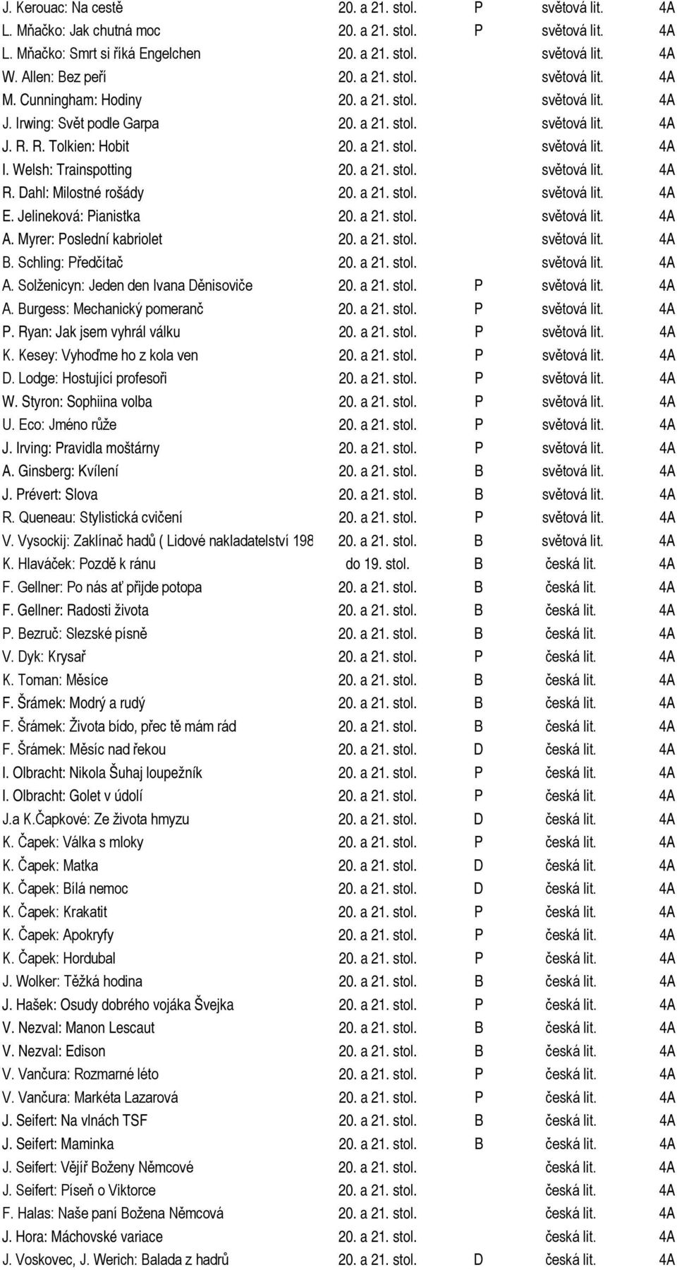 Welsh: Trainspotting 20. a 21. stol. světová lit. 4A R. Dahl: Milostné rošády 20. a 21. stol. světová lit. 4A E. Jelineková: Pianistka 20. a 21. stol. světová lit. 4A A. Myrer: Poslední kabriolet 20.