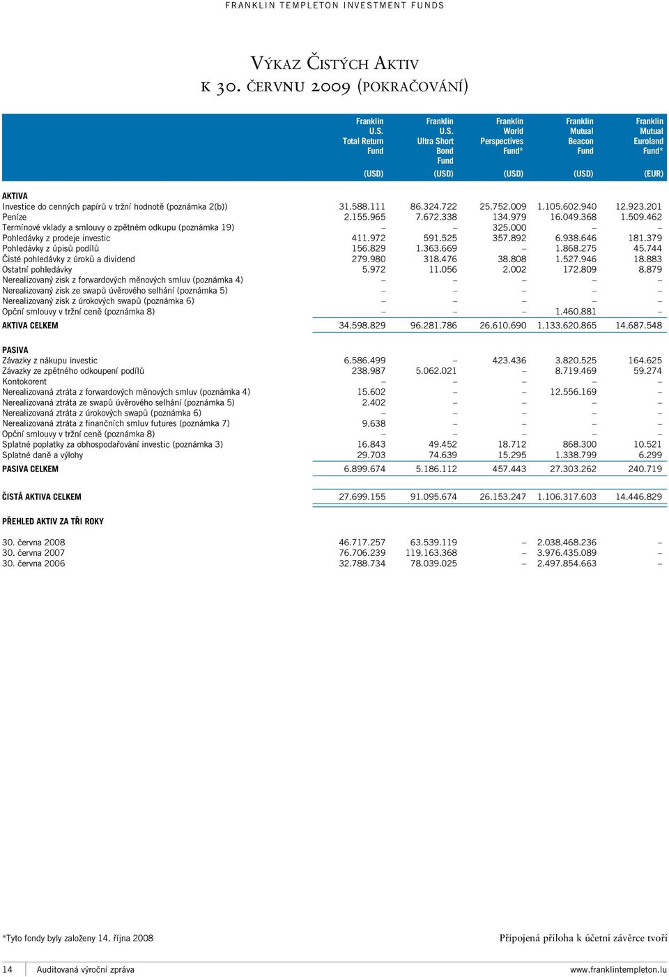 Ultra Short Bond Fund Franklin World Perspectives Fund* Franklin Mutual Beacon Fund Franklin Mutual Euroland Fund* (USD) (USD) (USD) (USD) (EUR) AKTIVA Investice do cenných papírů v tržní hodnotě