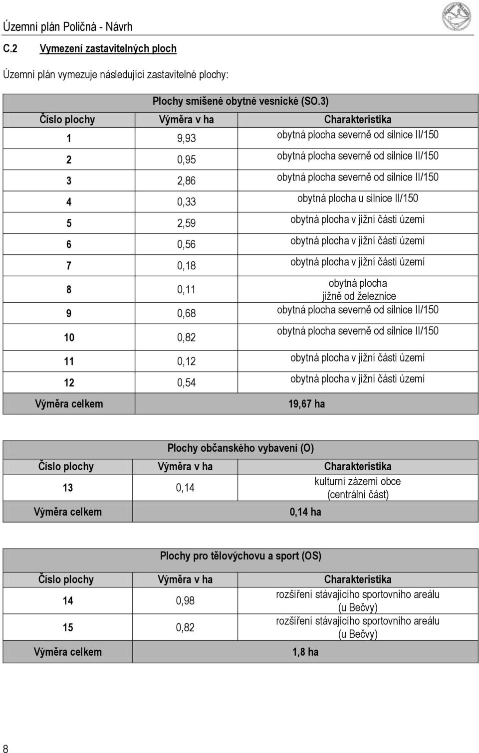 plocha u silnice II/150 5 2,59 obytná plocha v jižní části území 6 0,56 obytná plocha v jižní části území 7 0,18 obytná plocha v jižní části území 8 0,11 obytná plocha jižně od železnice 9 0,68