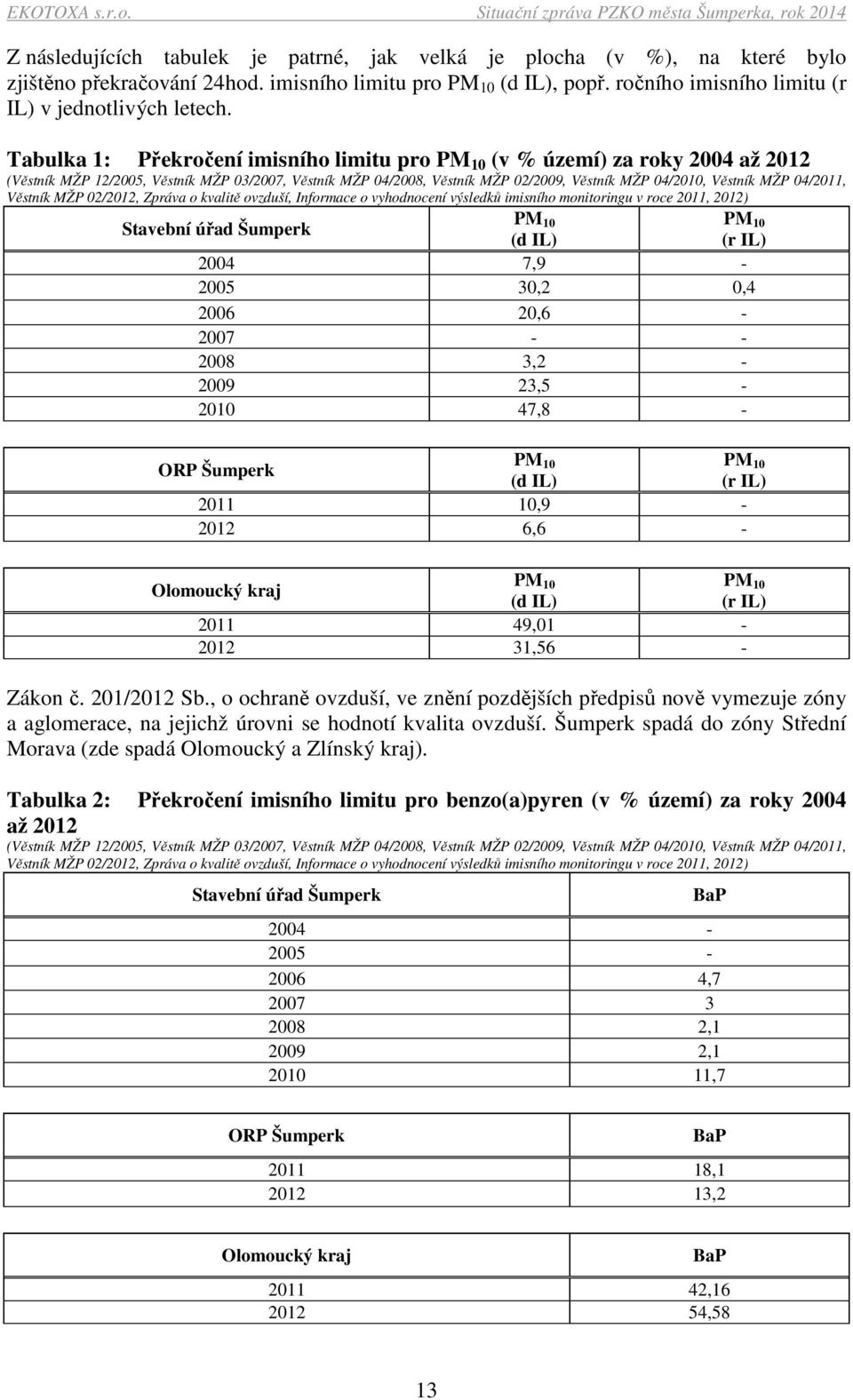 04/2011, Věstník MŽP 02/2012, Zpráva o kvalitě ovzduší, Informace o vyhodnocení výsledků imisního monitoringu v roce 2011, 2012) Stavební úřad Šumperk PM 10 PM 10 (r IL) (d IL) 2004 7,9-2005 30,2 0,4