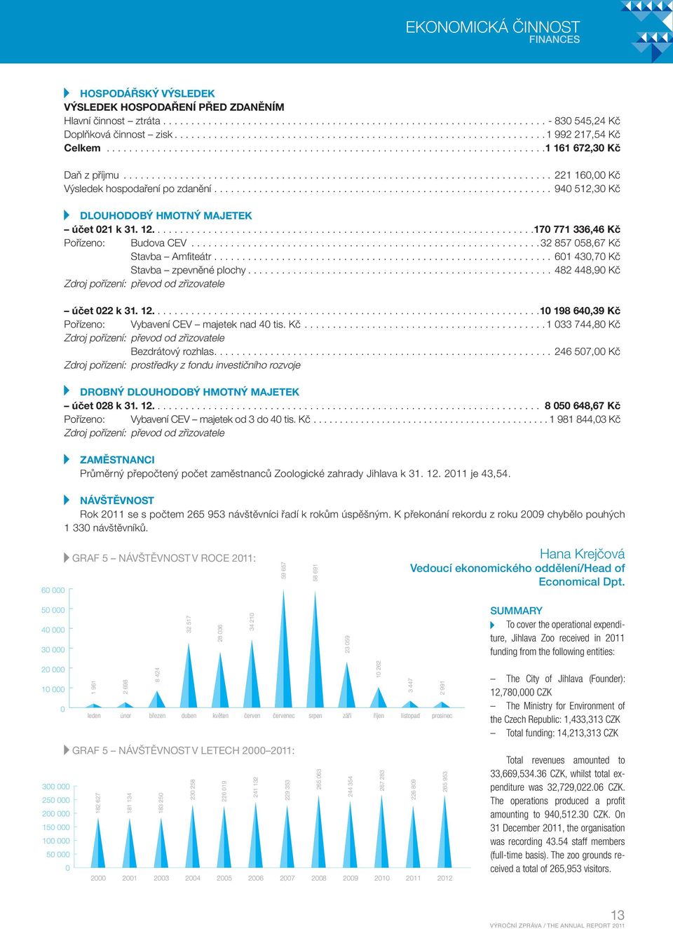 ........................................................................... 221 160,00 Kč Výsledek hospodaření po zdanění............................................................ 940 512,30 Kč dlouhodobý HMoTNÝ MAJETEk účet 021 k 31.