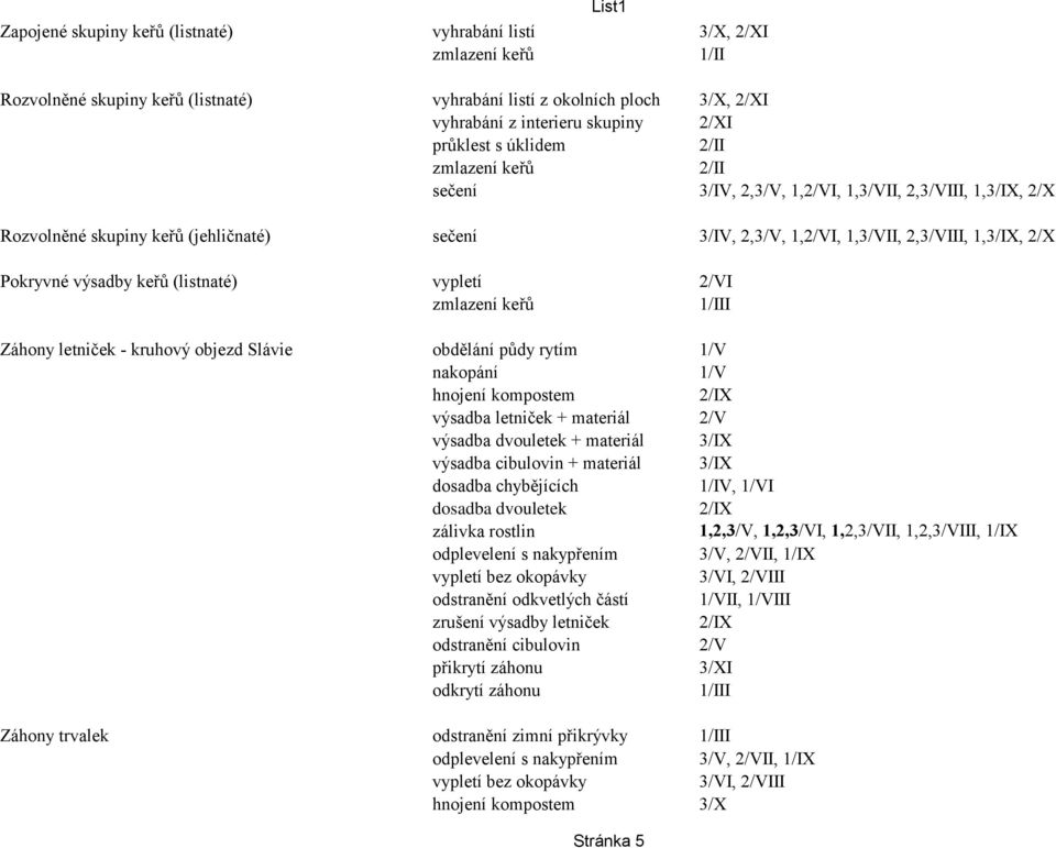 2/VI 1/III Záhony letniček - kruhový objezd Slávie obdělání půdy rytím 1/V nakopání 1/V hnojení kompostem 2/IX výsadba letniček + materiál 2/V výsadba dvouletek + materiál 3/IX výsadba cibulovin +