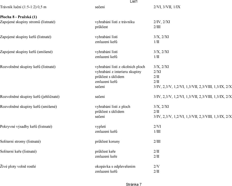 skupiny 2/XI průklest s úklidem sečení 3/IV, 2,3/V, 1,2/VI, 1,3/VII, 2,3/VIII, 1,3/IX, 2/X Rozvolněné skupiny keřů (jehličnaté) sečení 3/IV, 2,3/V, 1,2/VI, 1,3/VII, 2,3/VIII, 1,3/IX, 2/X Rozvolněné