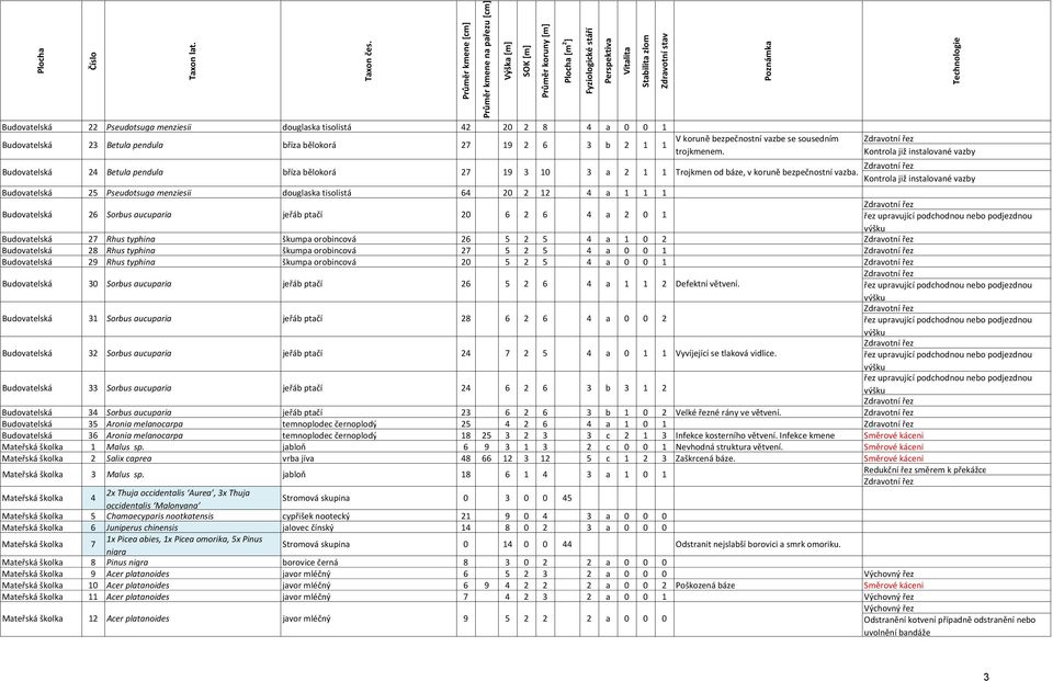 Budovtelská Pseudotsug menziesii douglsk tisolistá Budovtelská Sorbus ucupri jeřáb ptčí řez uprvující podchodnou nebo podjezdnou Budovtelská 7 Rhus typhin škump orobincová Budovtelská 8 Rhus typhin