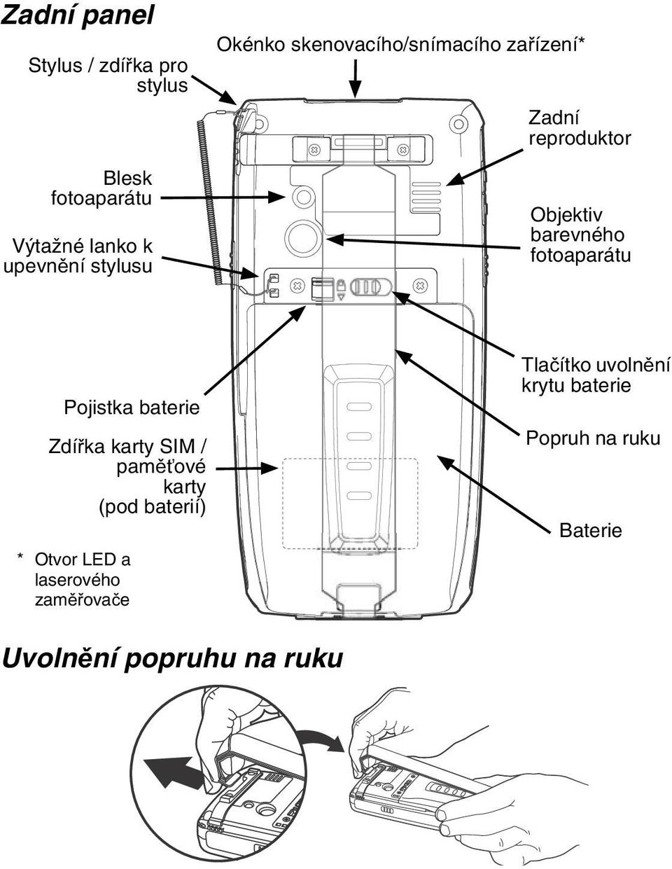 Pojistka baterie Zdířka karty SIM / paměťové karty (pod baterií) * Otvor LED a laserového